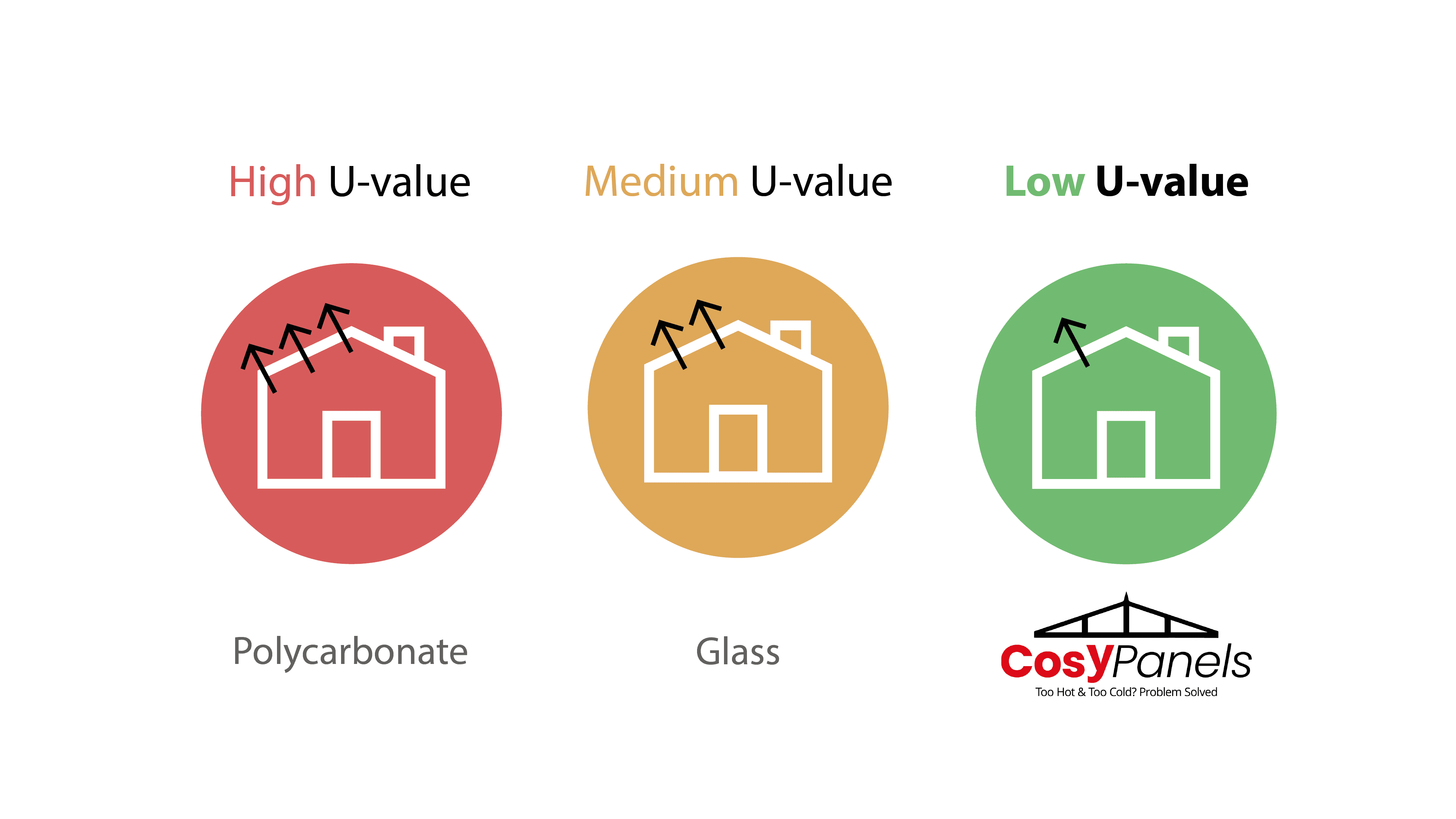An infographic showing high medium and low u value for conservatory roof